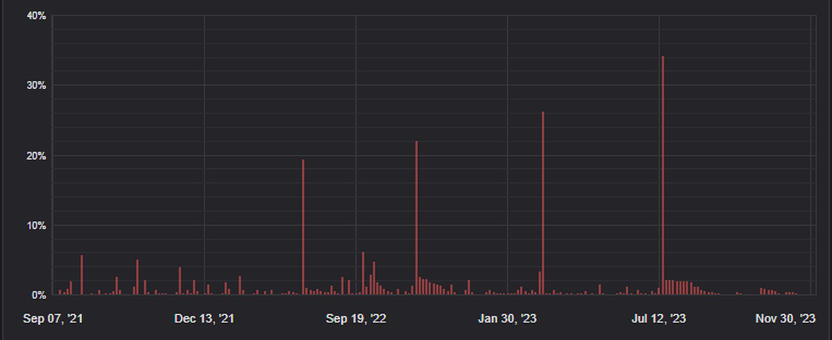 Drawdown da estratégia Core