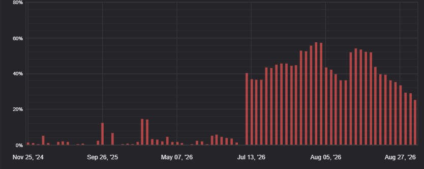 Drawdown da estratégia Momentum