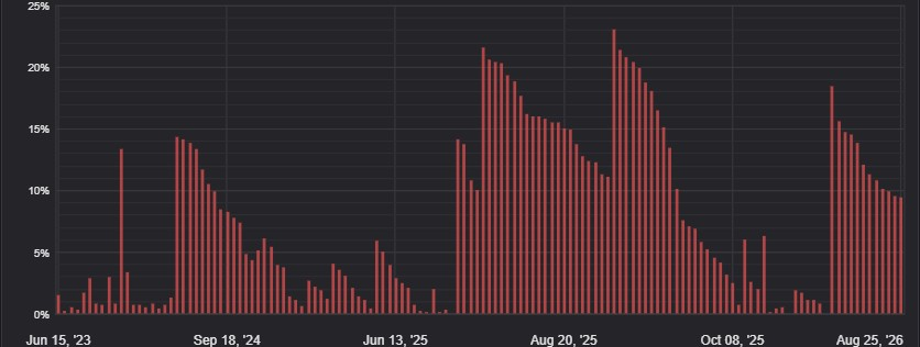 Drawdown da estratégia Prime